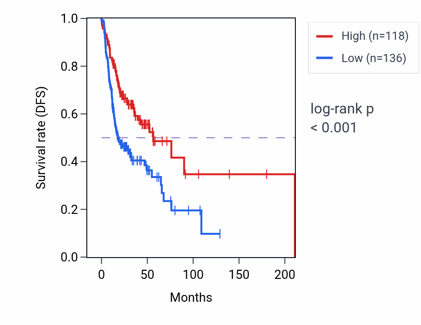 Kaplan&ndash;Meier survival curve for KCNA2 RNA expression in HNSC: high vs low expression groups.