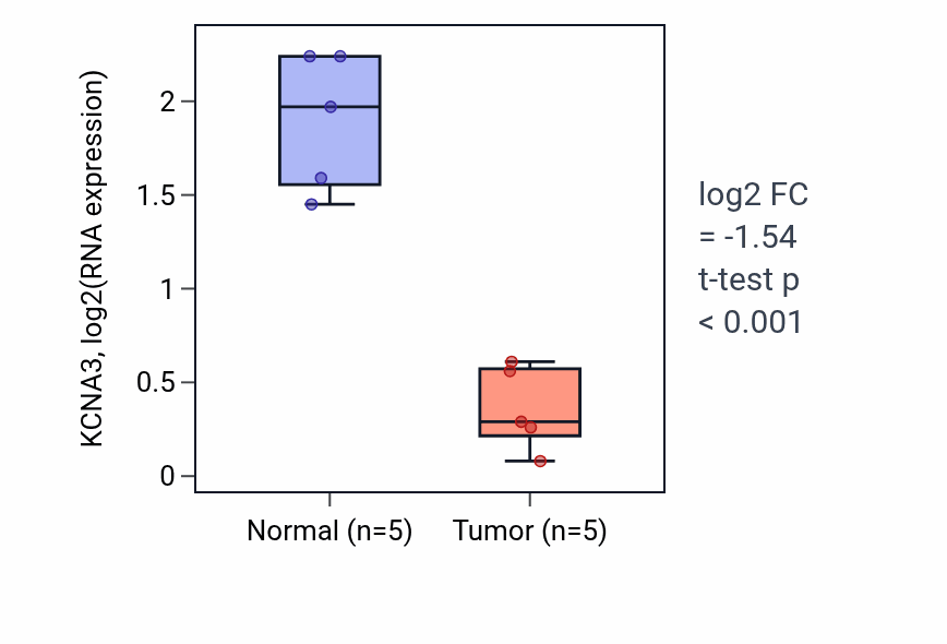 Tumor-vs-normal expression box plot for KCNA3 in COAD.