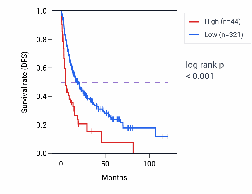 Kaplan&ndash;Meier survival curve for KCNA4 RNA expression in LIHC: high vs low expression groups.