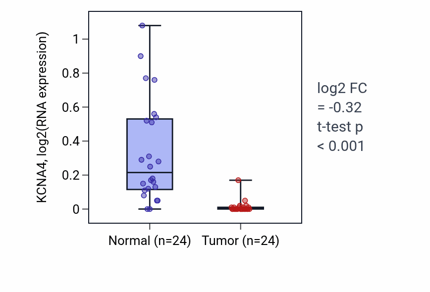 Tumor-vs-normal expression box plot for KCNA4 in KIRC.