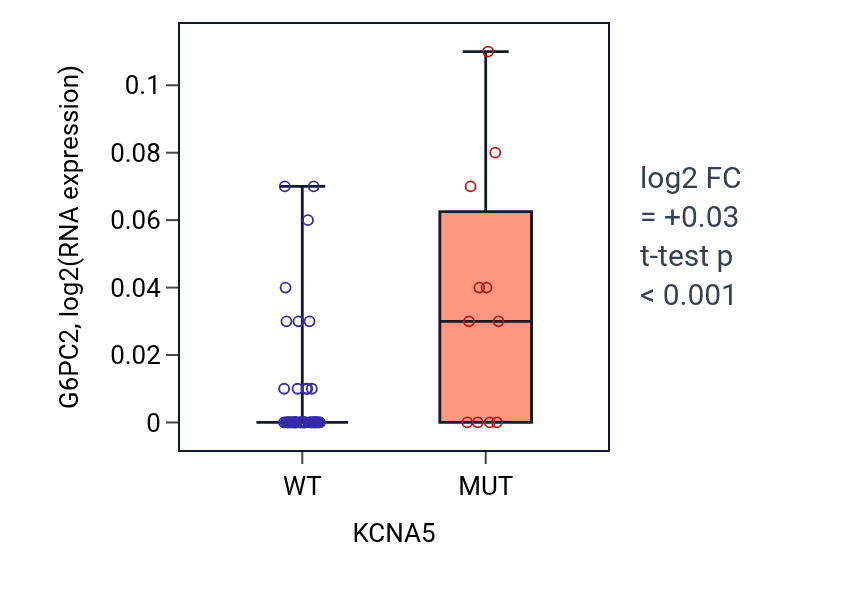 Box plot of G6PC2 in KCNA5-low vs KCNA5-high samples in LARGE_INTESTINE.