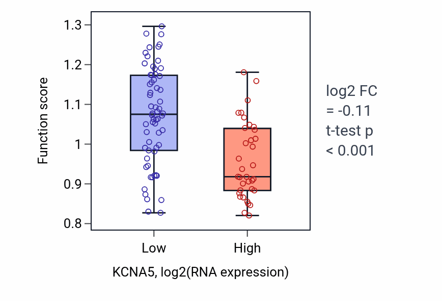 Box plot of Peptide hormone processing in KCNA5-low vs KCNA5-high samples in BLOOD_Leukemia.