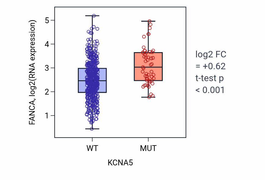 Box plot of FANCA in KCNA5-low vs KCNA5-high samples in UCEC.