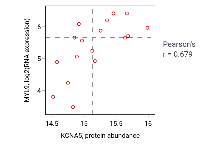 Per-sample scatter of KCNA5 vs MYL9 in HNSC (Pearson r = 0.68).