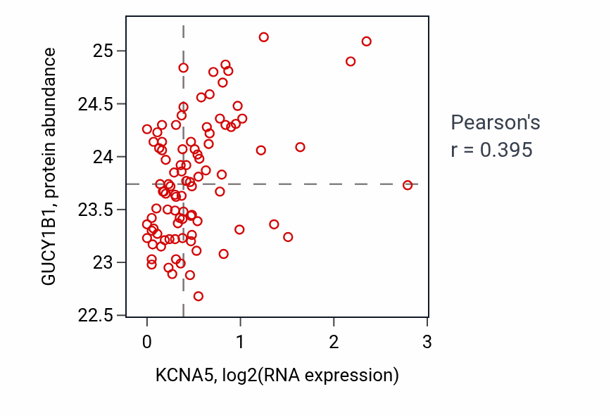 Per-sample scatter of KCNA5 vs GUCY1B1 in UCEC (Pearson r = 0.40).