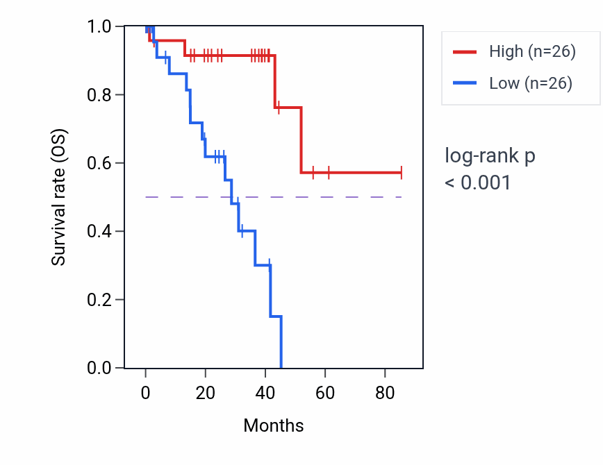 Kaplan&ndash;Meier survival curve for KCNA5 RNA expression in UVM: high vs low expression groups.