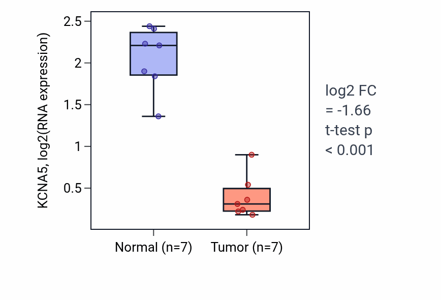 Tumor-vs-normal expression box plot for KCNA5 in KICH.
