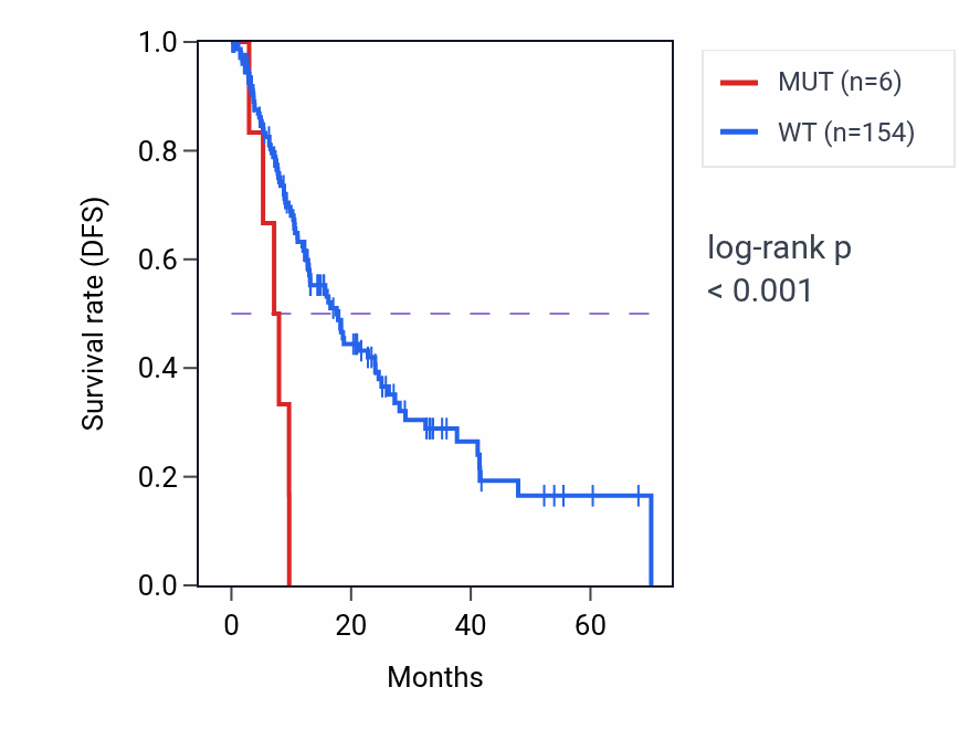 Kaplan&ndash;Meier survival curve for KCNA5 mutant vs wild-type samples in ESCA.