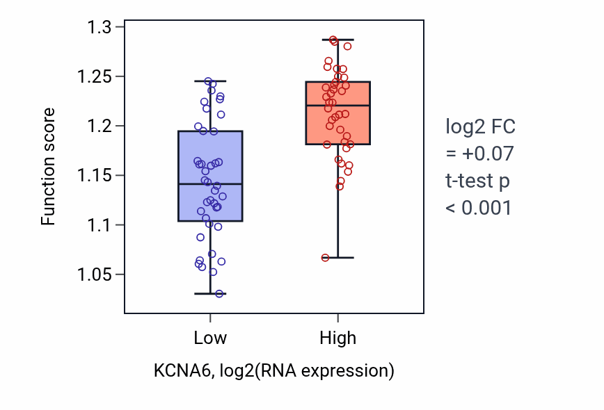 Box plot of Regulation of double-strand break repair via homologous recombination in KCNA6-low vs KCNA6-high samples in BLOOD_Lymphoma.