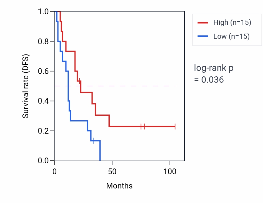 Kaplan&ndash;Meier survival curve for KCNA6 RNA expression in SCLC: high vs low expression groups.