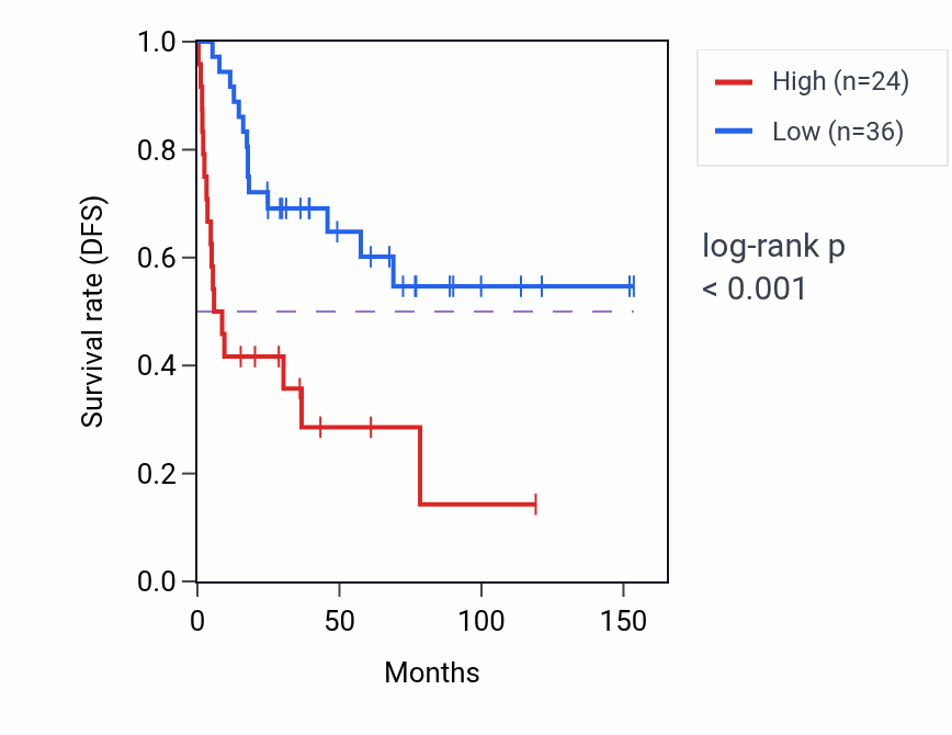 Kaplan&ndash;Meier survival curve for KCNA7 RNA expression in ACC: high vs low expression groups.