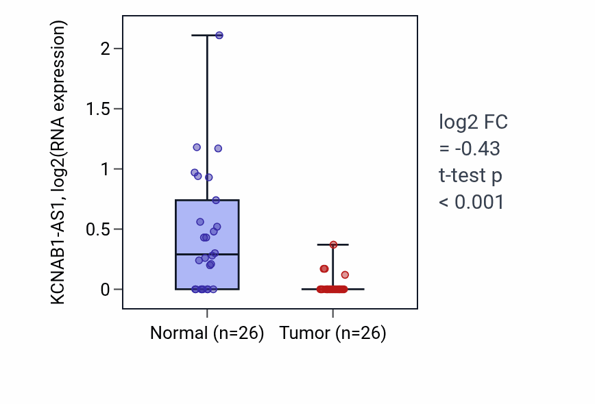 Tumor-vs-normal expression box plot for KCNAB1-AS1 in BRCA.