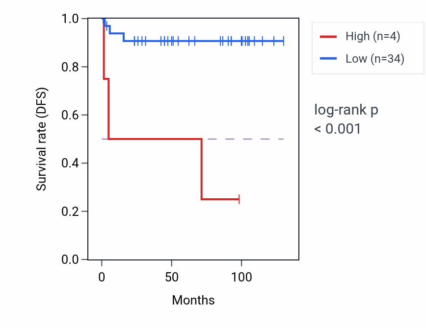 Kaplan&ndash;Meier survival curve for KCNAB1-AS2 RNA expression in KICH: high vs low expression groups.