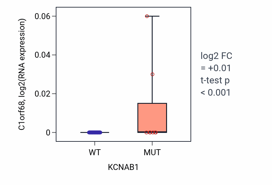 Box plot of C1orf68 in KCNAB1-low vs KCNAB1-high samples in LUNG_NSCLC_LUAD.