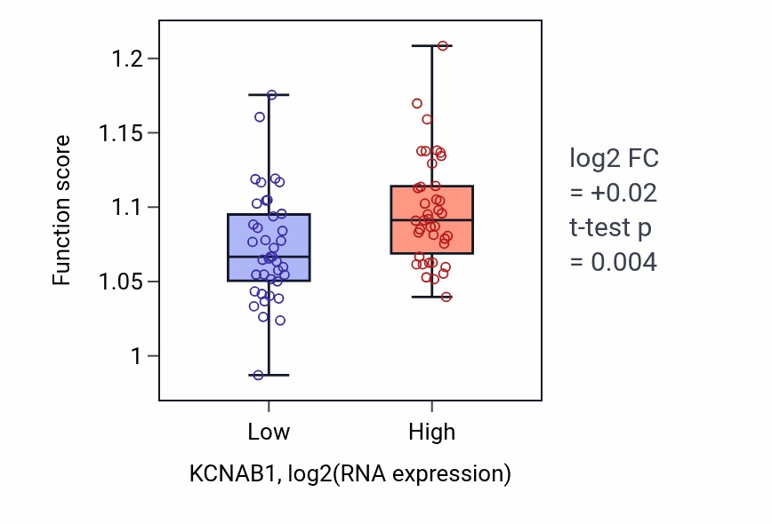 Box plot of Endosome organization in KCNAB1-low vs KCNAB1-high samples in BLOOD_Lymphoma.