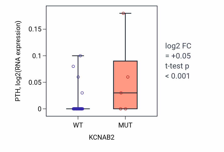 Box plot of PTH in KCNAB2-low vs KCNAB2-high samples in LARGE_INTESTINE.