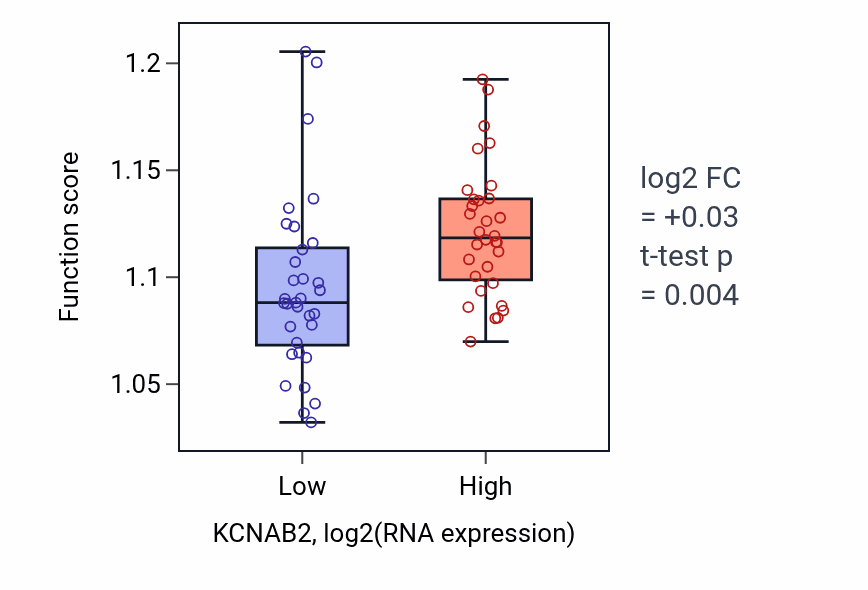 Box plot of Organelle fusion in KCNAB2-low vs KCNAB2-high samples in SOFT_TISSUE.