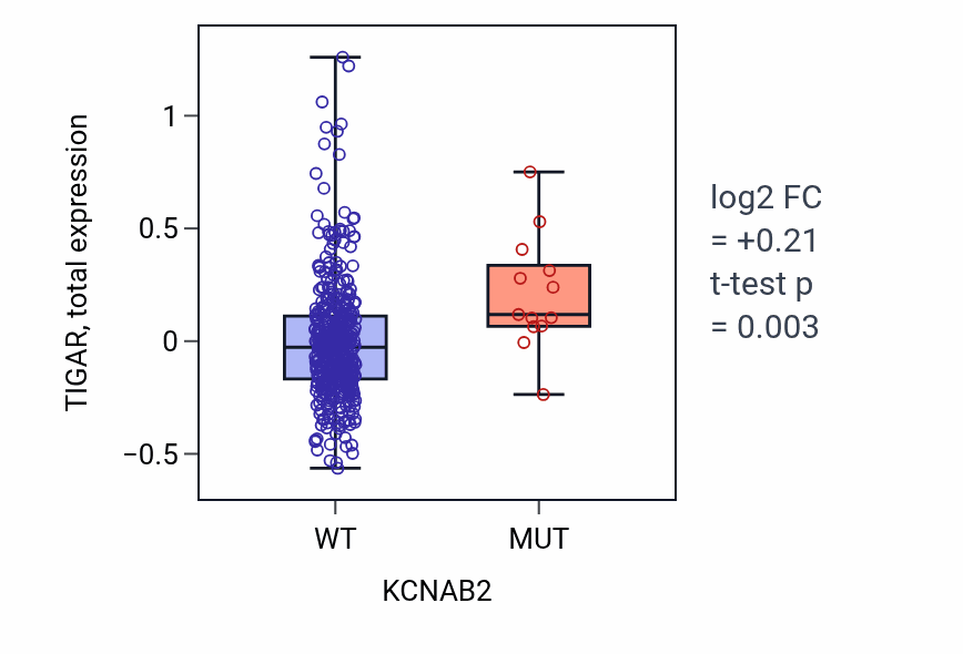 Box plot of TIGAR in KCNAB2-low vs KCNAB2-high samples in UCEC.