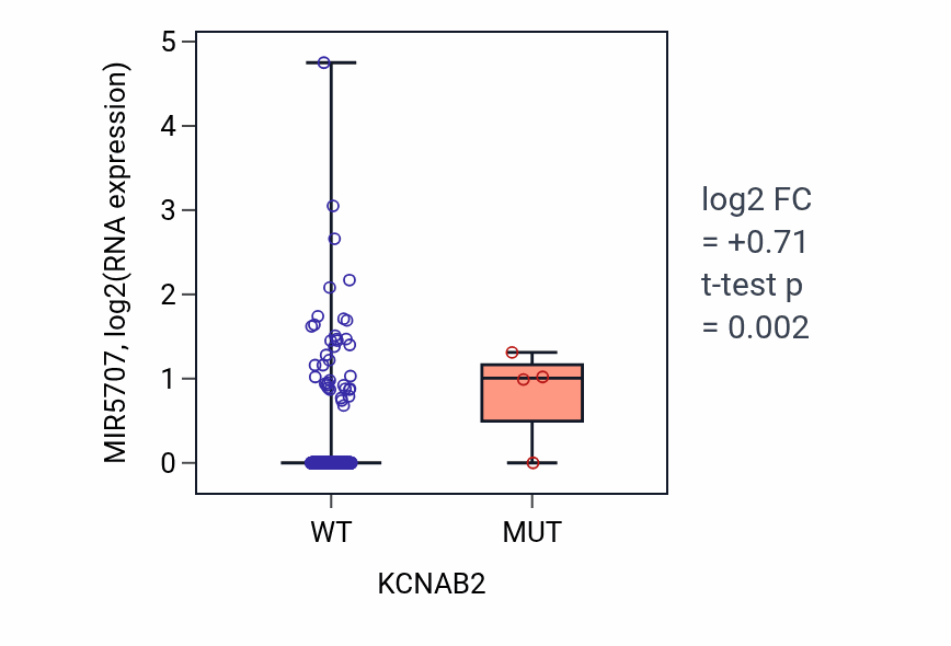 Box plot of MIR5707 in KCNAB2-low vs KCNAB2-high samples in COAD.