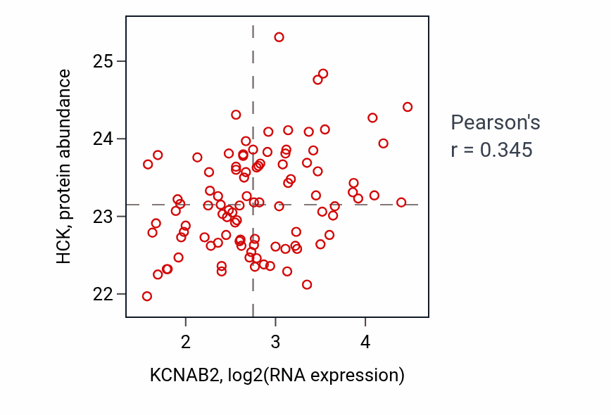 Per-sample scatter of KCNAB2 vs HCK in GBM (Pearson r = 0.34).