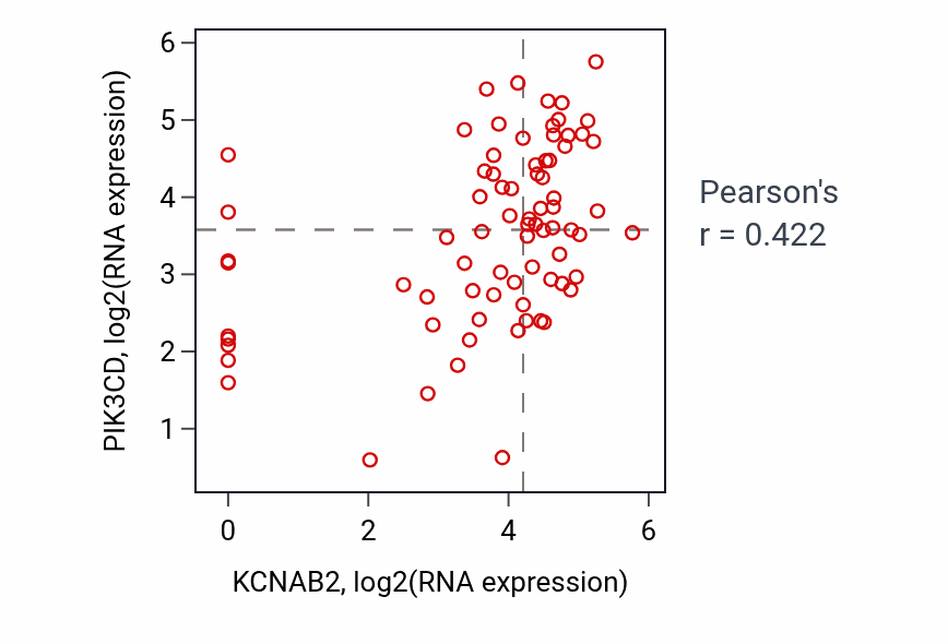 Per-sample scatter of KCNAB2 vs PIK3CD in SCLC (Pearson r = 0.42).