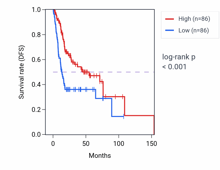 Kaplan&ndash;Meier survival curve for KCNAB2 RNA expression in HNSC: high vs low expression groups.