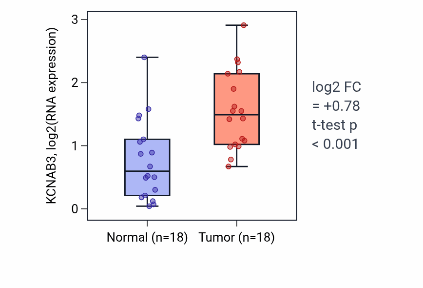 Tumor-vs-normal expression box plot for KCNAB3 in BLCA.