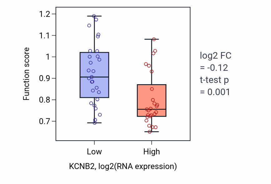 Box plot of Regulation of cytoplasmic translational elongation in KCNB2-low vs KCNB2-high samples in LUNG_SCLC.