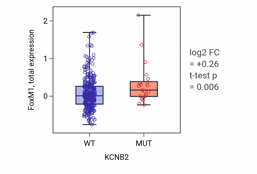 Box plot of FoxM1 in KCNB2-low vs KCNB2-high samples in LUAD.