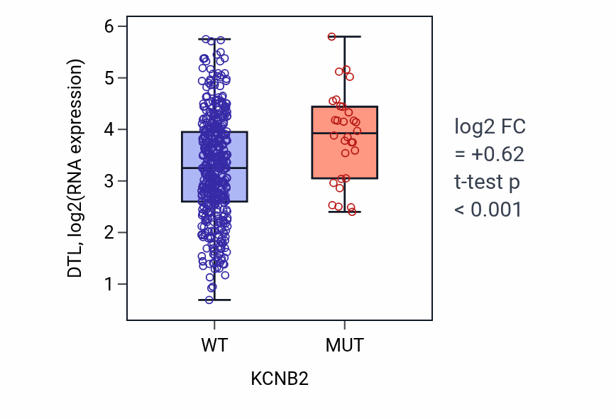 Box plot of DTL in KCNB2-low vs KCNB2-high samples in LUAD.