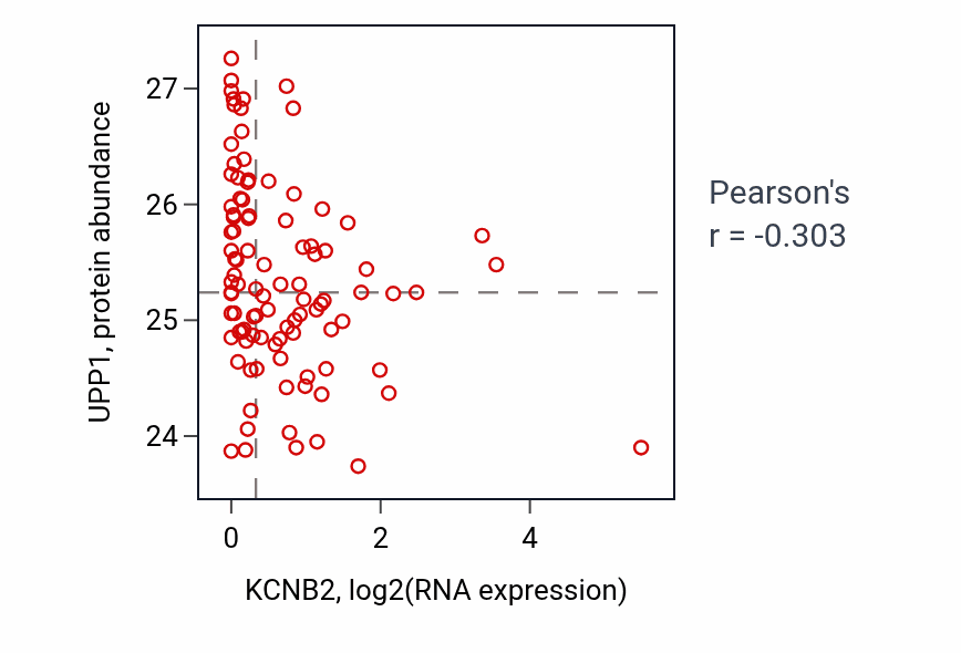 Per-sample scatter of KCNB2 vs UPP1 in GBM (Pearson r = -0.30).