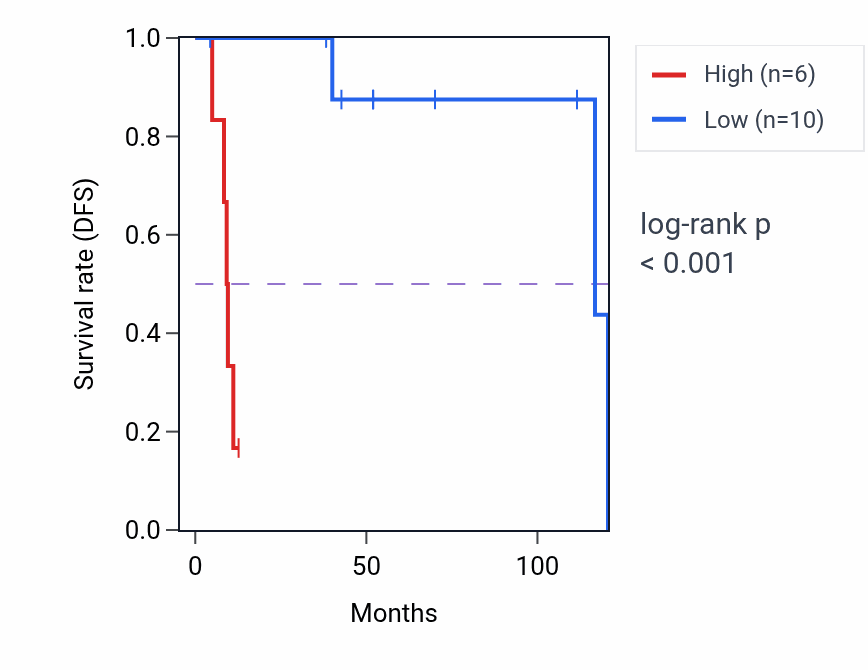 Kaplan&ndash;Meier survival curve for KCNB2 RNA expression in DLBC: high vs low expression groups.