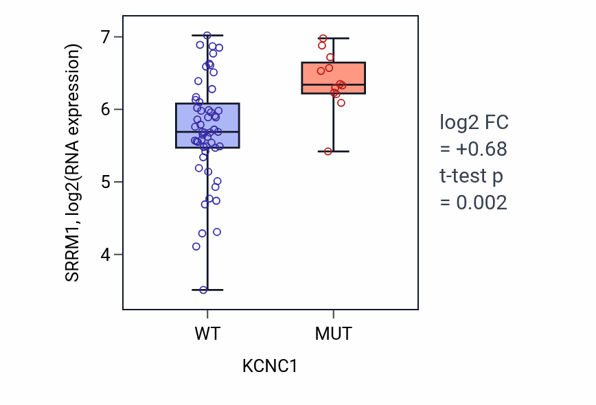 Box plot of SRRM1 in KCNC1-low vs KCNC1-high samples in LARGE_INTESTINE.