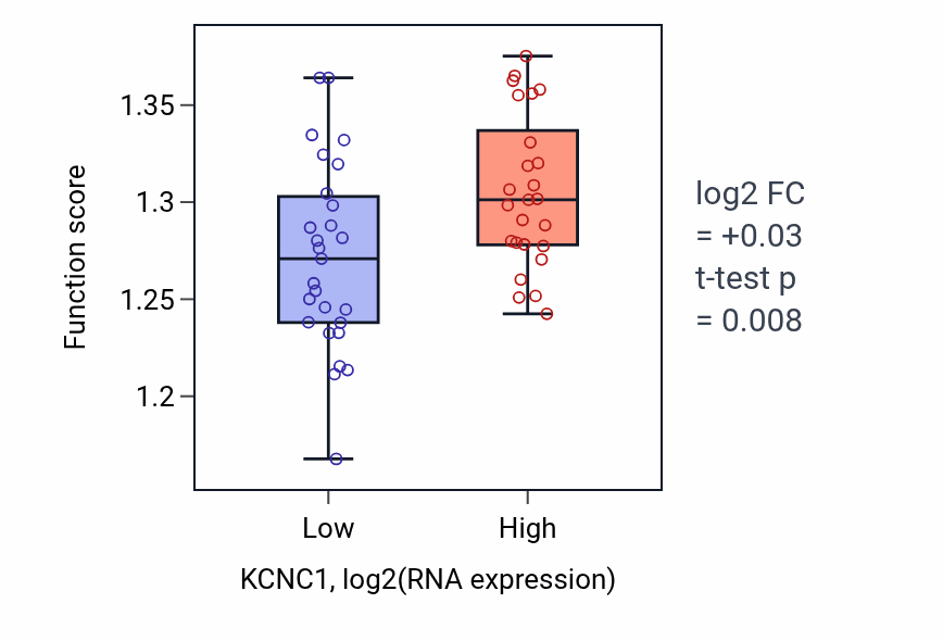 Box plot of Positive regulation of DNA metabolic process in KCNC1-low vs KCNC1-high samples in LUNG_SCLC.