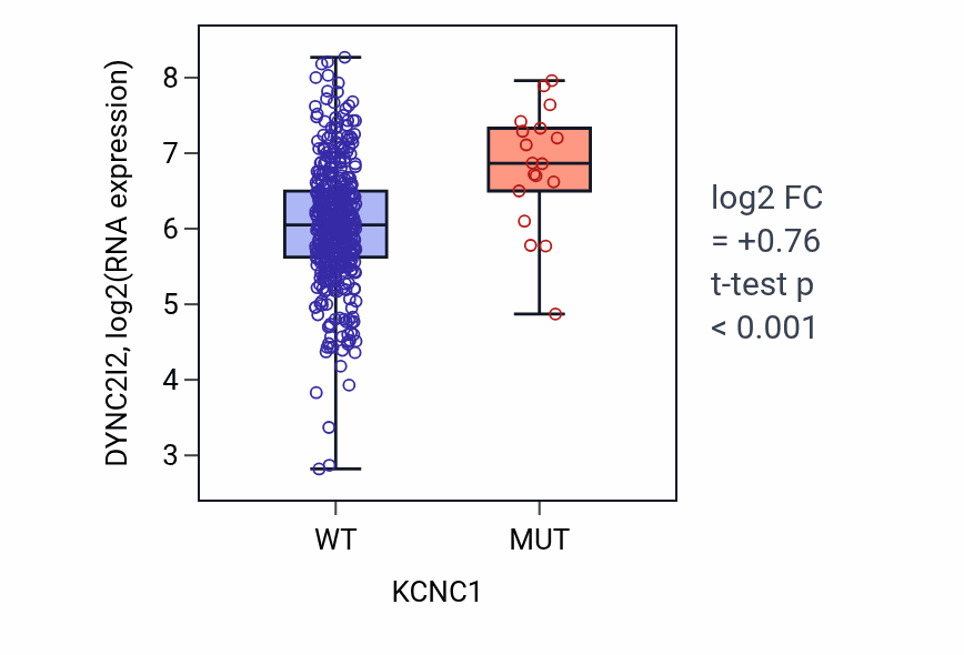 Box plot of DYNC2I2 in KCNC1-low vs KCNC1-high samples in SKCM.