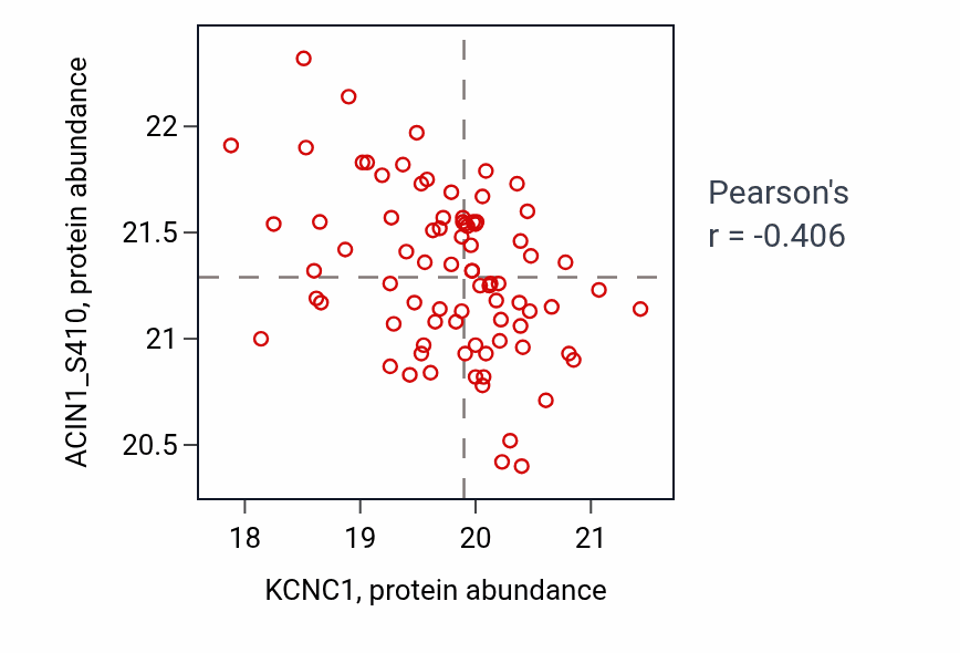 Per-sample scatter of KCNC1 vs ACIN1_S410 in GBM (Pearson r = -0.41).