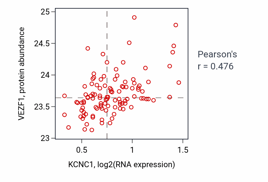 Per-sample scatter of KCNC1 vs VEZF1 in LSCC (Pearson r = 0.48).