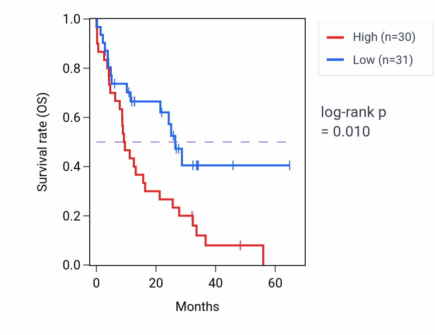 Kaplan&ndash;Meier survival curve for KCNC1 mass-spec protein-high vs -low samples in GBM.