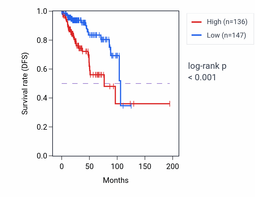 Kaplan&ndash;Meier survival curve for KCNC1 RNA-high vs -low samples in KIRP.