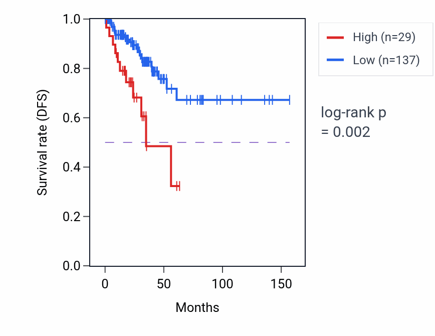 Kaplan&ndash;Meier survival curve for KCNC2 RNA expression in THCA: high vs low expression groups.