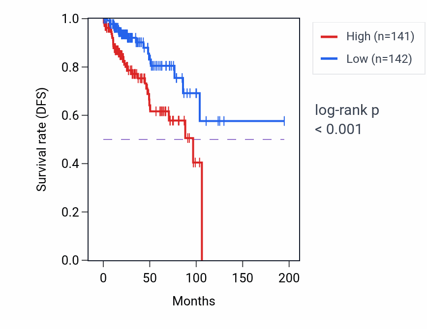 Kaplan&ndash;Meier survival curve for KCNC3 RNA expression in KIRP: high vs low expression groups.