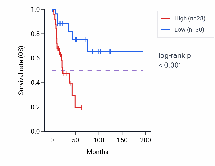 Kaplan&ndash;Meier survival curve for KCNC4 RNA expression in KIRP: high vs low expression groups.