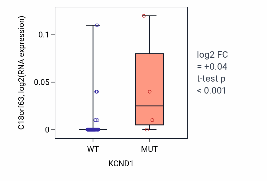 Box plot of C18orf63 in KCND1-low vs KCND1-high samples in BLOOD_Leukemia.