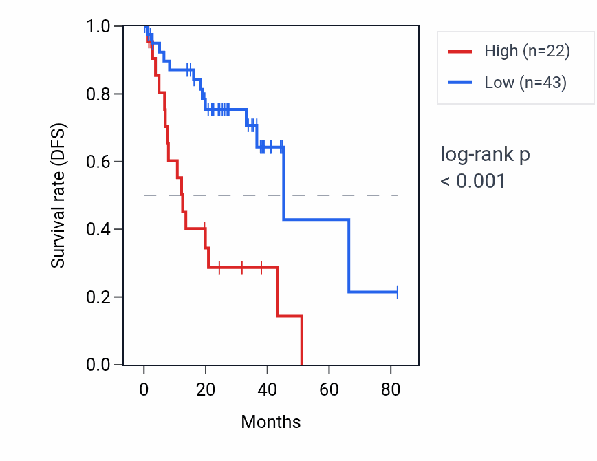 Kaplan&ndash;Meier survival curve for KCND2 RNA expression in UVM: high vs low expression groups.