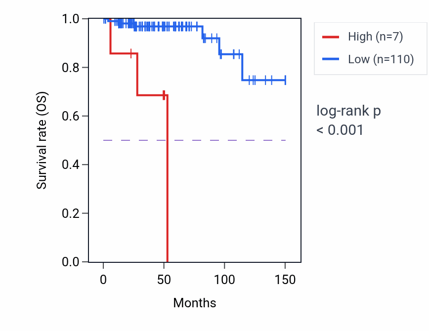 Kaplan&ndash;Meier survival curve for KCND3-AS1 RNA expression in THYM: high vs low expression groups.
