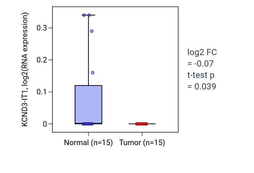Tumor-vs-normal expression box plot for KCND3-IT1 in LUAD.