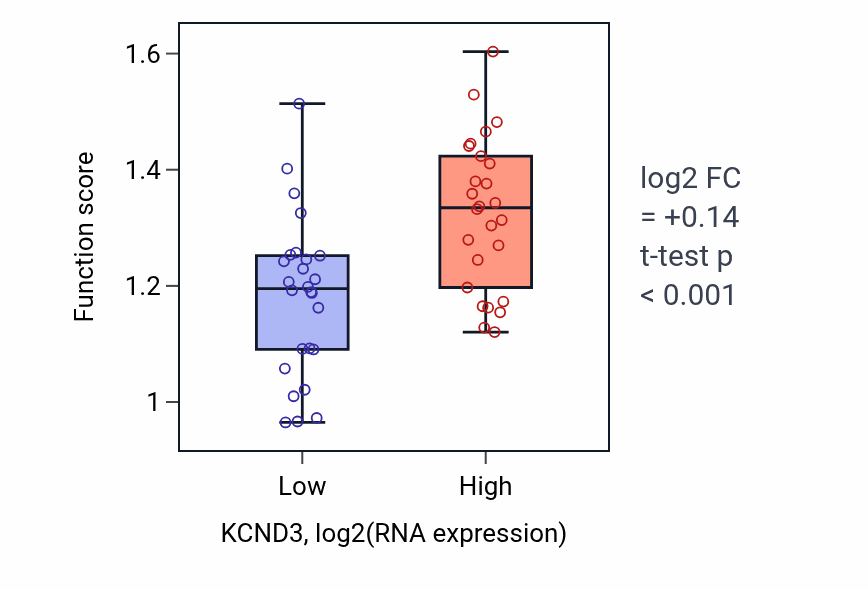 Box plot of Negative regulation of stem cell differentiation in KCND3-low vs KCND3-high samples in LUNG_SCLC.