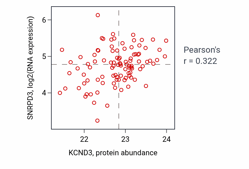 Per-sample scatter of KCND3 vs SNRPD3 in GBM (Pearson r = 0.32).