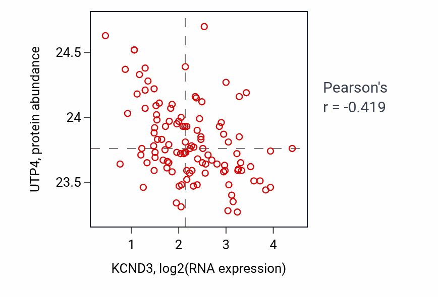 Per-sample scatter of KCND3 vs UTP4 in LUAD (Pearson r = -0.42).