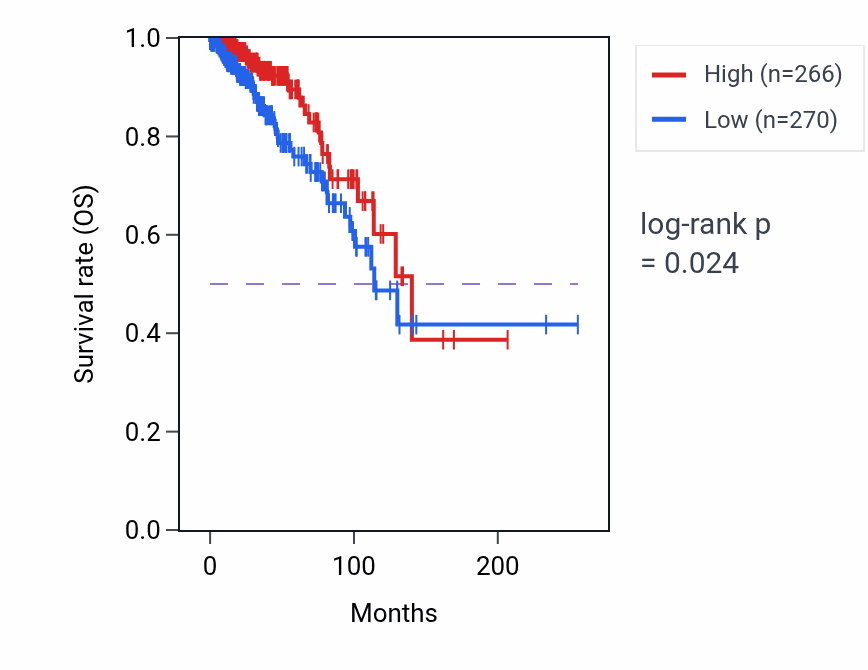 Kaplan&ndash;Meier survival curve for KCND3 RNA expression in BRCA: high vs low expression groups.